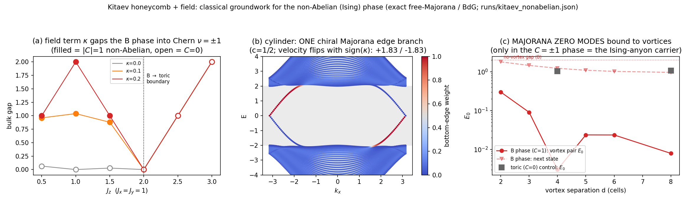Non-Abelian phase: Chern numbers, chiral edge, Majorana zero modes