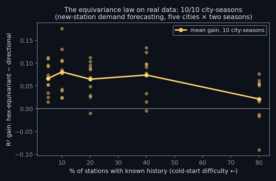 The equivariance law, held on real city data