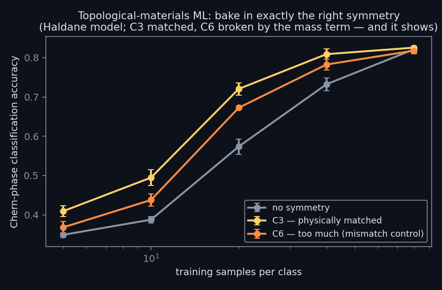 Topological-materials ML: match the symmetry, exactly