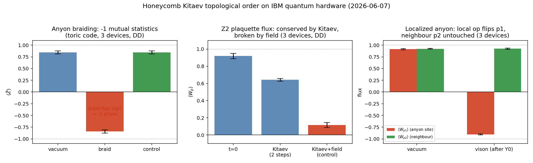 Anyon braiding on three quantum computers