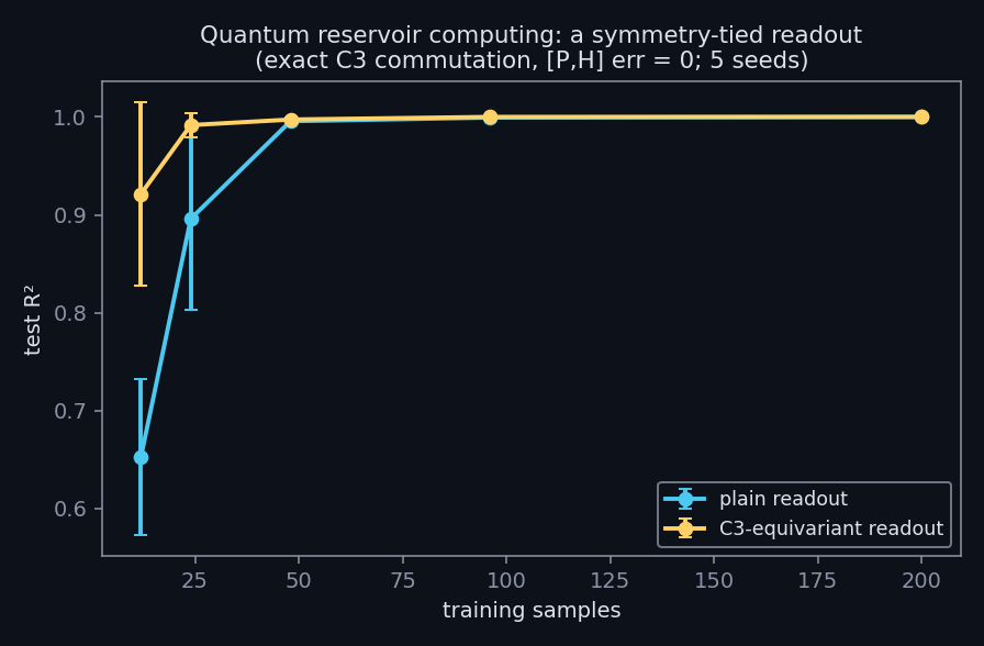Equivariant readouts for quantum machine learning
